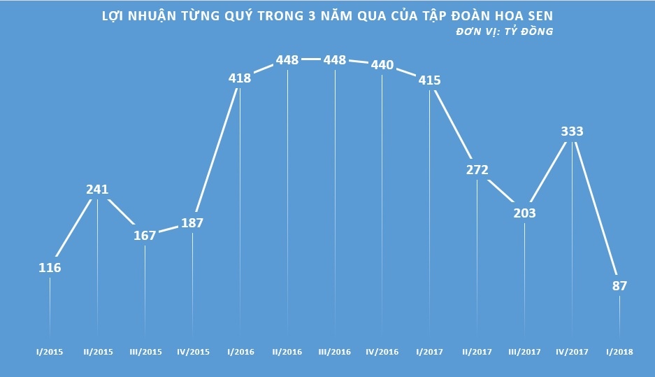 Thao chay khoi Tap doan Hoa Sen anh 1