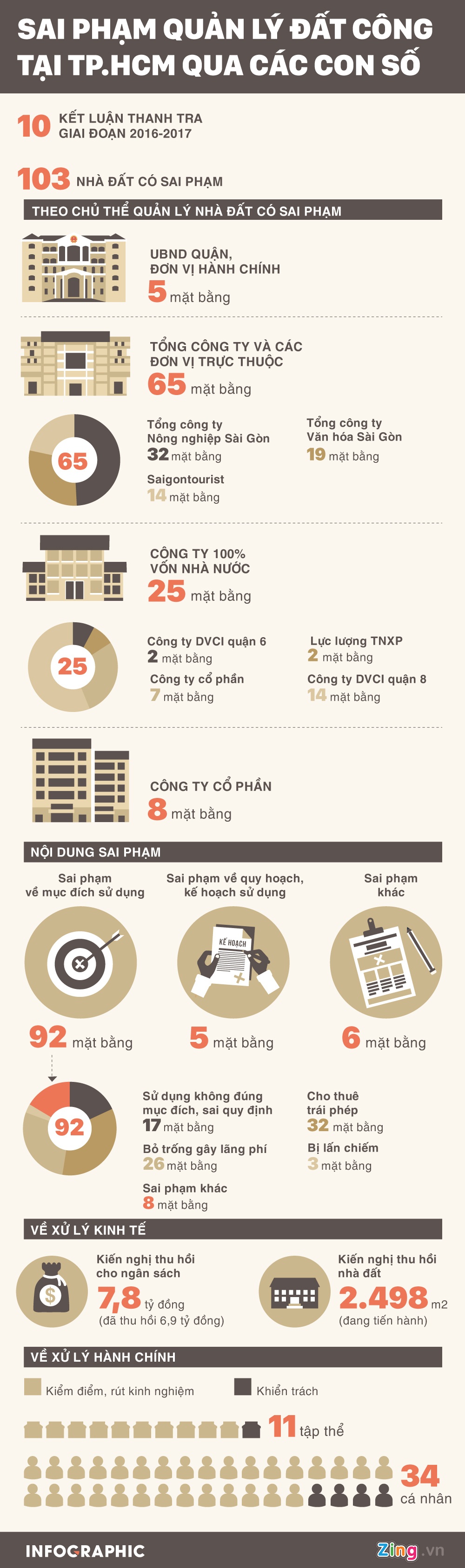 sai pham dat cong o TP.HCM anh 1