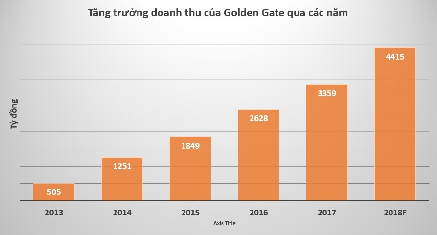 Golden Gate ban lau thu tien ty anh 1