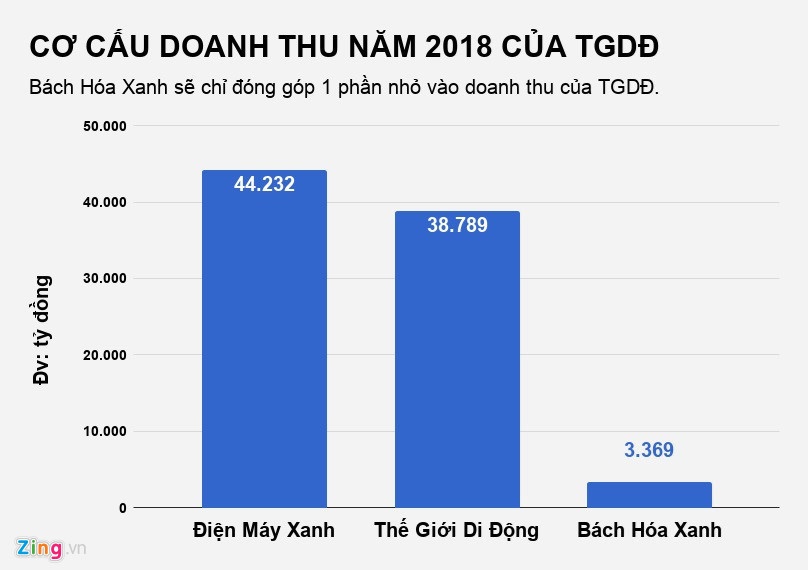 Bách hóa xanh bắt đầu có lãi ảnh 2 Bach hoa xanh bat dau co lai anh 2