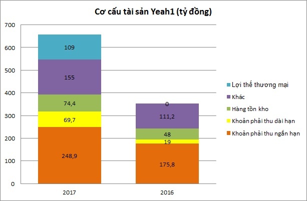 co phieu Yeah1 dang cao qua muc anh 4