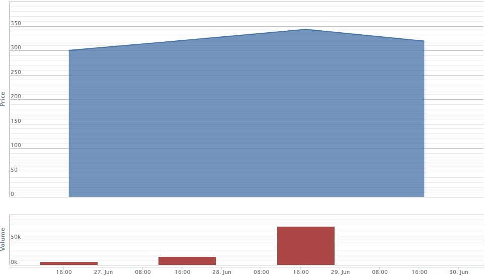 co phieu Yeah1 giam san anh 1