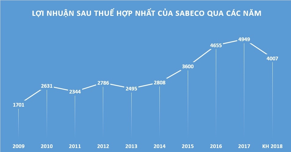 dai hoi co dong Sabeco anh 3