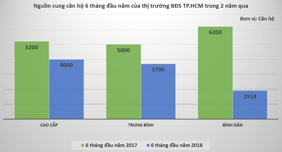 bất động sản nửa đầu năm 2018 ảnh 2 bat dong san nua dau nam 2018 anh 2