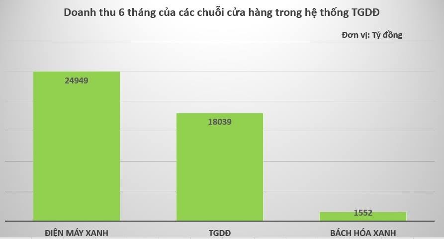 TGDĐ lãi 8 tỷ mỗi ngày ảnh 2 TGDD lai 8 ty moi ngay anh 2