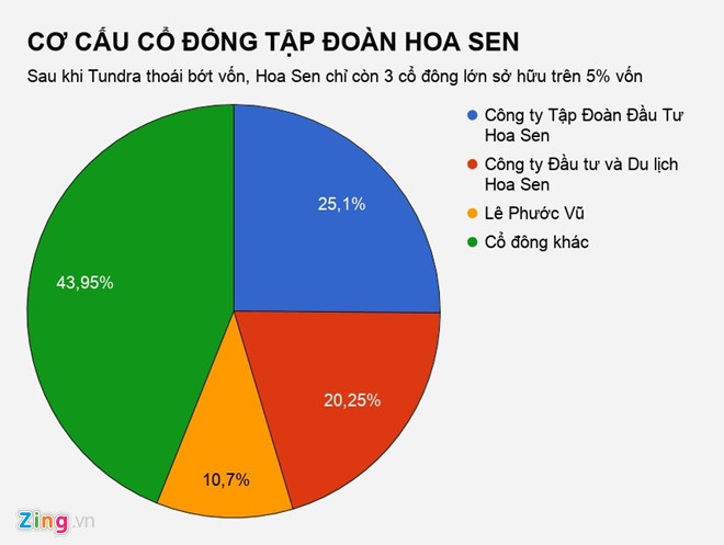 Tôn Hoa Sen nợ khổng lồ hơn 18000 tỷ đồng ảnh 2 Ton Hoa Sen no khong lo hon 18000 ty dong anh 2