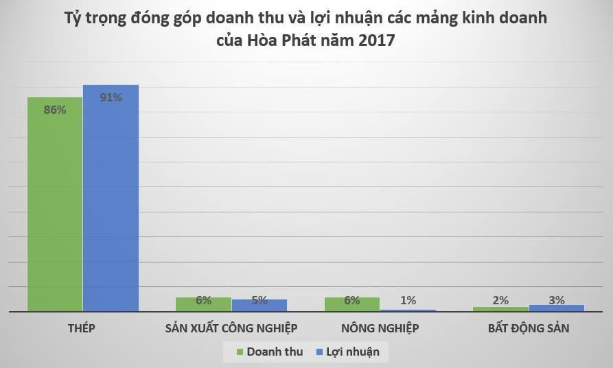 Vì sao đại gia đổ tiền vào nông nghiệp ảnh 4 Vi sao dai gia do tien vao nong nghiep anh 4