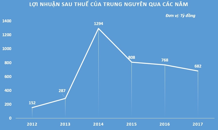 loi nhuan cua Trung Nguyen anh 1