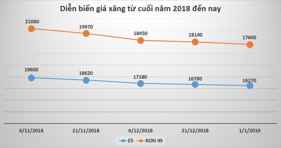 gia xang giu nguyen anh 1