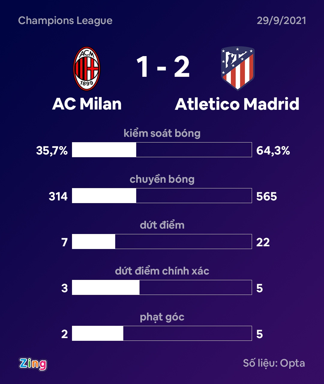 Atletico Madrid thang nguoc AC Milan anh 9