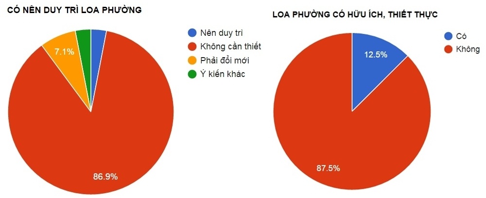 Hà Nội lấy ý kiến người dân về loa phường qua facebook ảnh 1 Ha Noi lay y kien nguoi dan ve loa phuong qua facebook anh 1