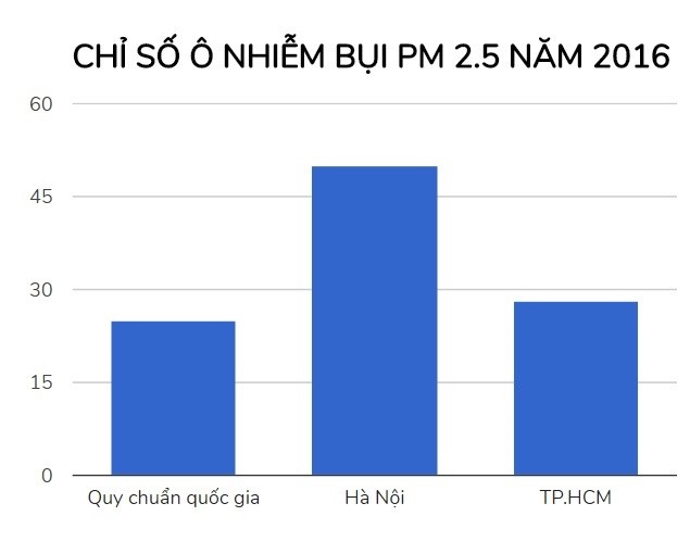 O nhiem khong khi tai Ha Noi dang bao dong anh 2