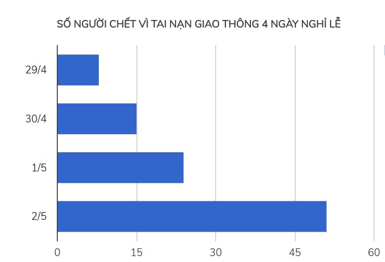 Tai nạn giao thông nghỉ lễ ảnh 2 Tai nan giao thong nghi le anh 2