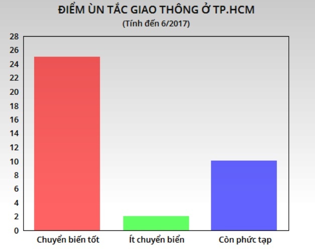37 điểm đen ùn tắc ở TP.HCM ảnh 2 37 diem den un tac o TP.HCM anh 2