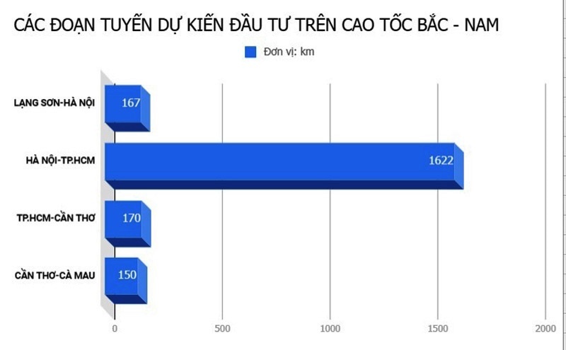 Cao tốc Bắc - Nam ảnh 3 Cao toc Bac - Nam anh 3