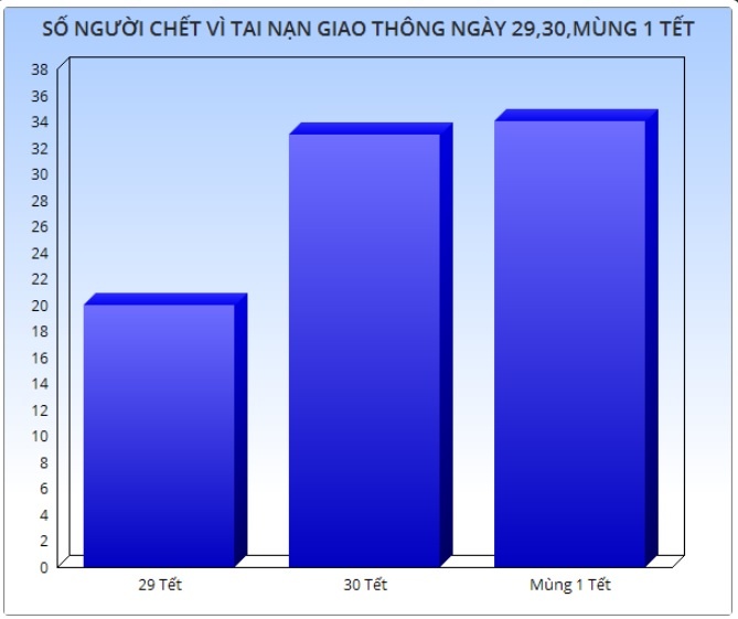 Tai nạn giao thông mùng 1 tết ảnh 2 Tai nan giao thong mung 1 tet anh 2