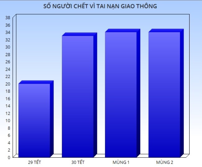 tai nan giao thong Tet Nguyen dan anh 2