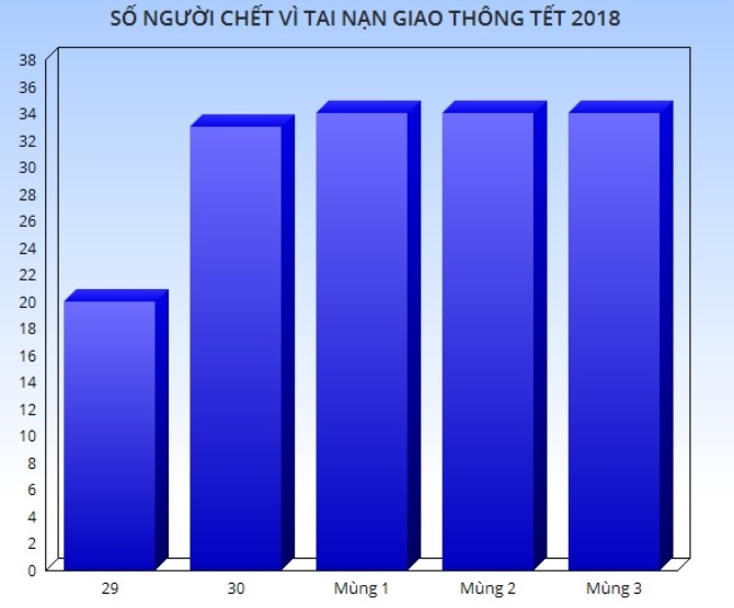 Tai nan giao thong tet anh 2