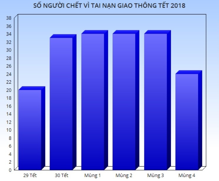 Tai nạn giao thông Tết Nguyên đán ảnh 2 Tai nan giao thong Tet Nguyen dan anh 2