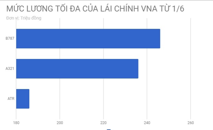Lương phi công VNA ảnh 3 Luong phi cong VNA anh 3