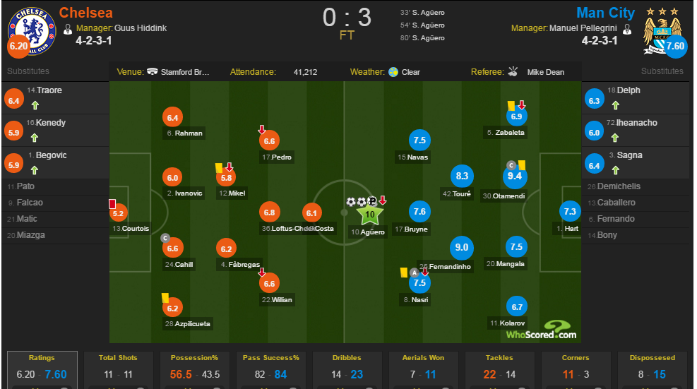 Aguero, người hùng của những trận đấu nhỏ ảnh 5 Aguero, nguoi hung cua nhung tran dau nho anh 5