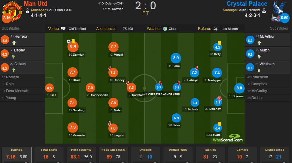 Van Gaal phải ra đi sau quá nhiều may mắn ảnh 4 Van Gaal phai ra di sau qua nhieu may man anh 4