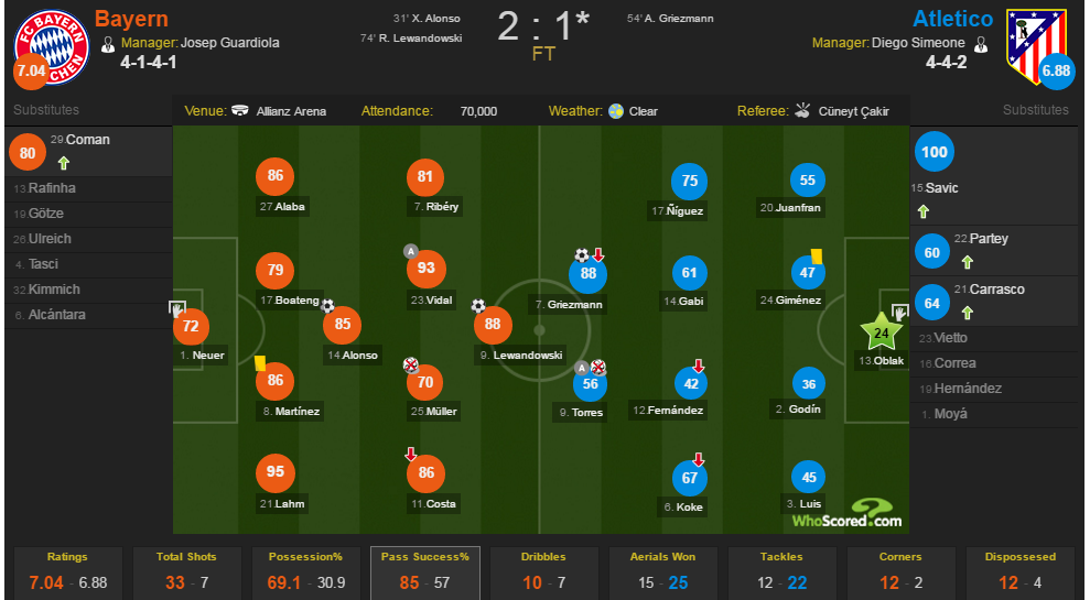 Leicester và Atletico đã chứng minh,  không có bóng đá xấu xí ảnh 4 Leicester va Atletico da chung minh,  khong co bong da xau xi anh 4