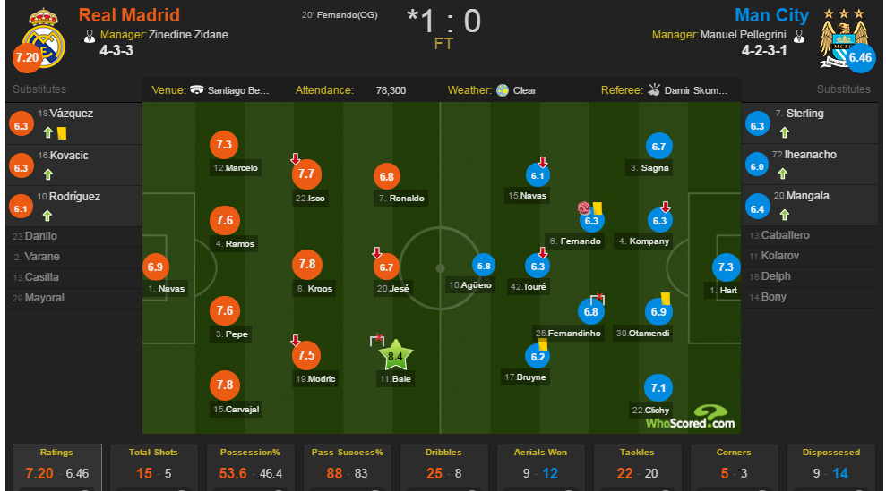 Man city và real marid ảnh 4 Man city va real marid anh 4