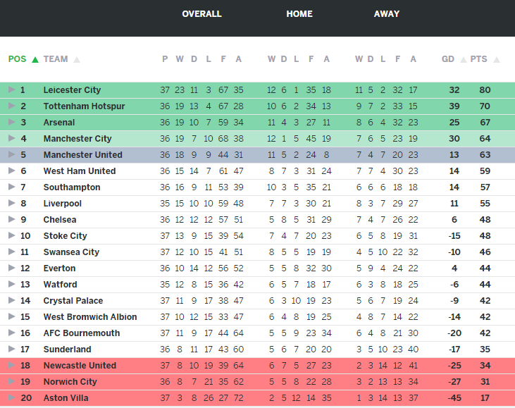 Leicester không phải câu chuyện cổ tích ảnh 6 Leicester khong phai cau chuyen co tich anh 6