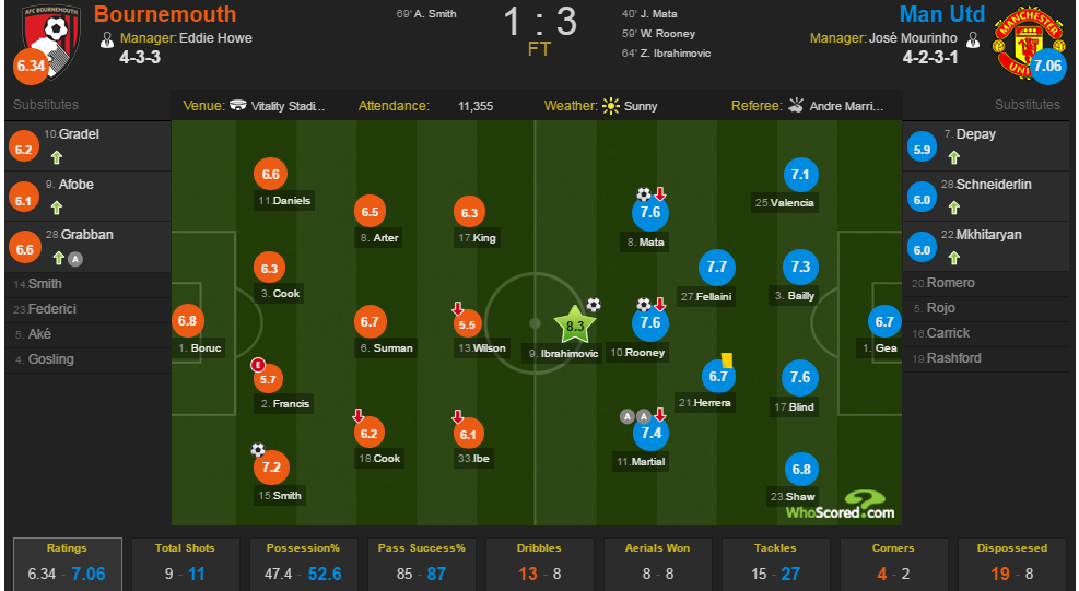 Mourinho cùng MU trở lại đe dọa thế giới ảnh 4 Mourinho cung MU tro lai de doa the gioi anh 4