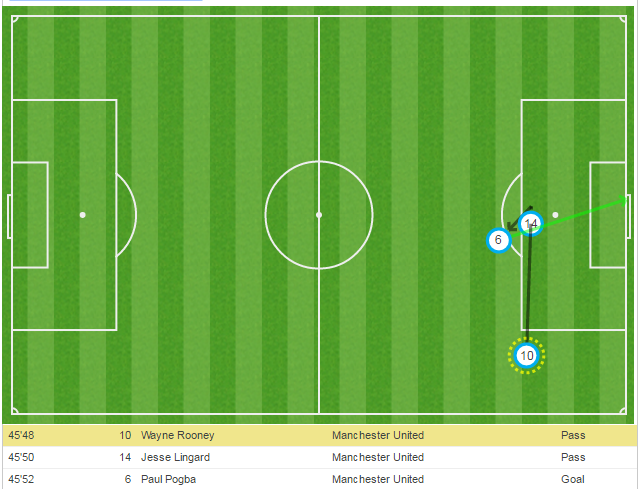 Lingard và Pogba, hai vũ công nâng bước MU ảnh 4 Lingard va Pogba, hai vu cong nang buoc MU anh 4