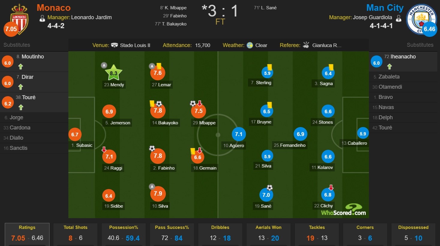 Guardiola chỉ mang đến ác mộng cho Man City ảnh 5 Guardiola chi mang den ac mong cho Man City anh 5