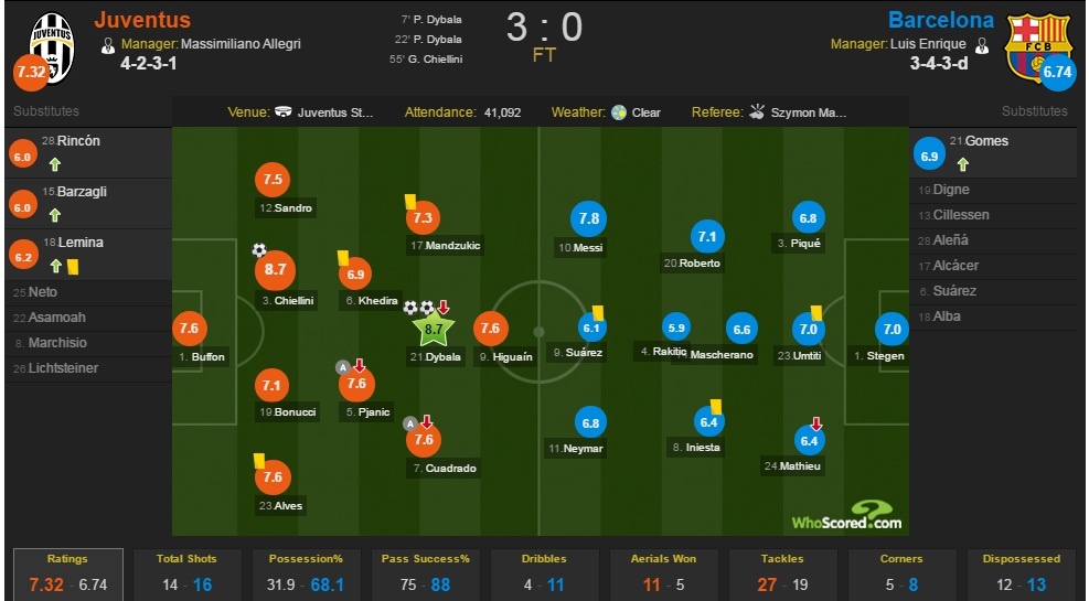 Dybala và câu chuyện về kẻ giết Barca ảnh 4 Dybala va cau chuyen ve ke giet Barca anh 4