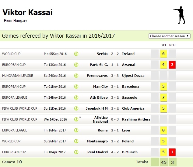 Viktor Kassai,  ông vua của những sai lầm  ảnh 4 Viktor Kassai,  ong vua cua nhung sai lam anh 4