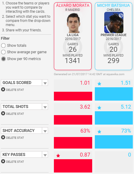 Alvaro Morata tren duong tro thanh Torres 2.0 anh 2