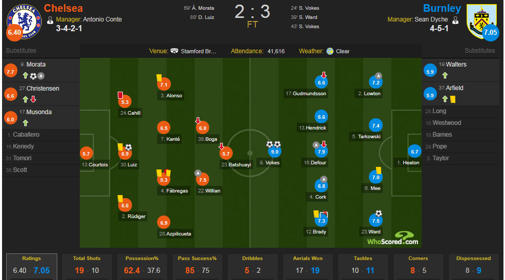 Chelsea that bai vi ai anh 4