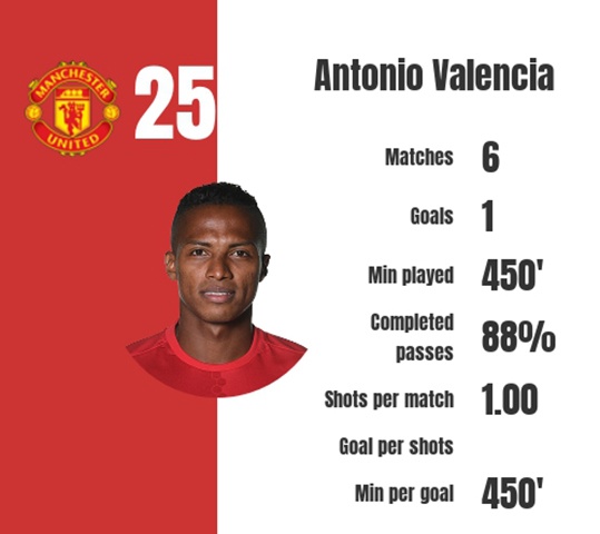 Antonio Valencia,  bieu tuong cho suc song MU anh 2