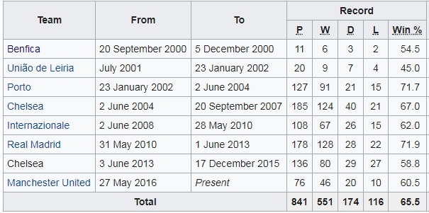 Mourinho sẽ đánh thức khát vọng ngủ quên? ảnh 2 Mourinho se danh thuc khat vong ngu quen? anh 2