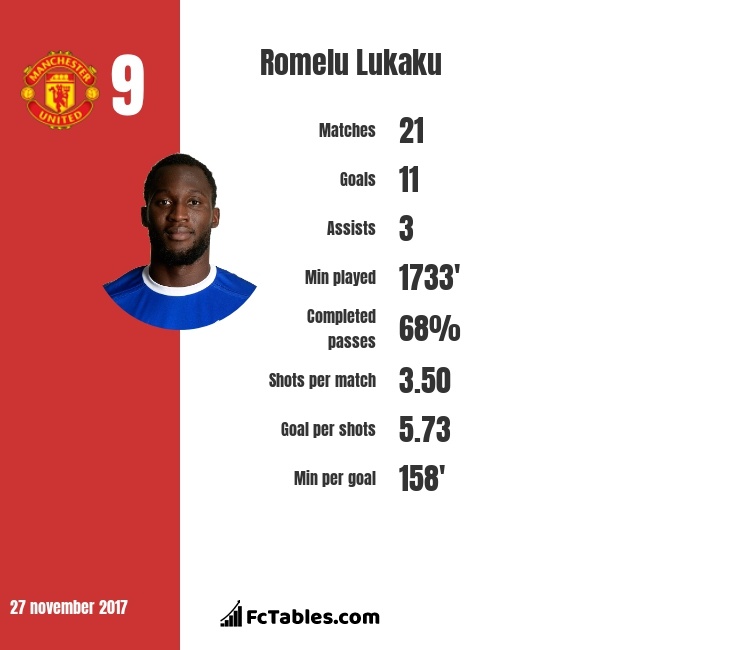Mourinho là lý do Lukaku tịt ngòi ảnh 4 Mourinho la ly do Lukaku tit ngoi anh 4