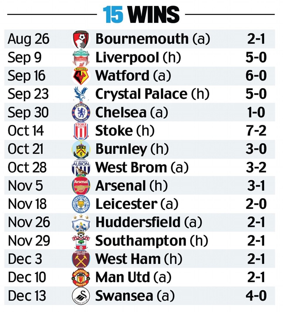 Man City vô đối hơn cả Barca ảnh 1 Man City vo doi hon ca Barca anh 1