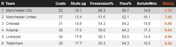 Man City vô đối hơn cả Barca ảnh 4 Man City vo doi hon ca Barca anh 4