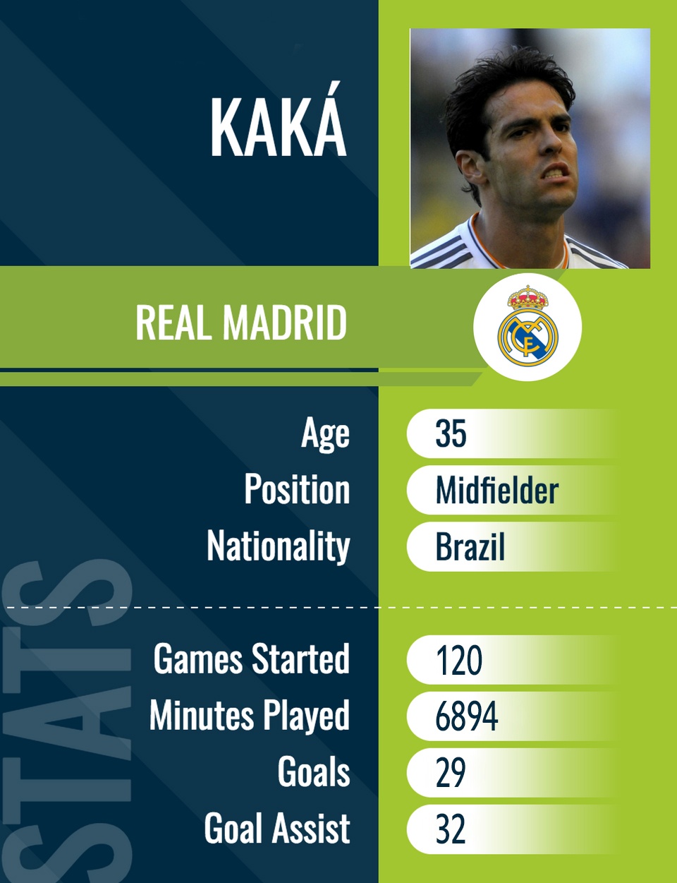 Kaka khong that bai o Real anh 3