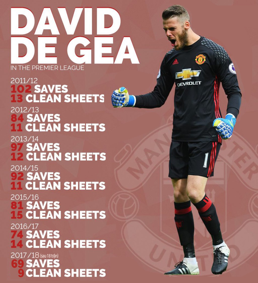 MU se chet neu cu phu thuoc De Gea anh 2