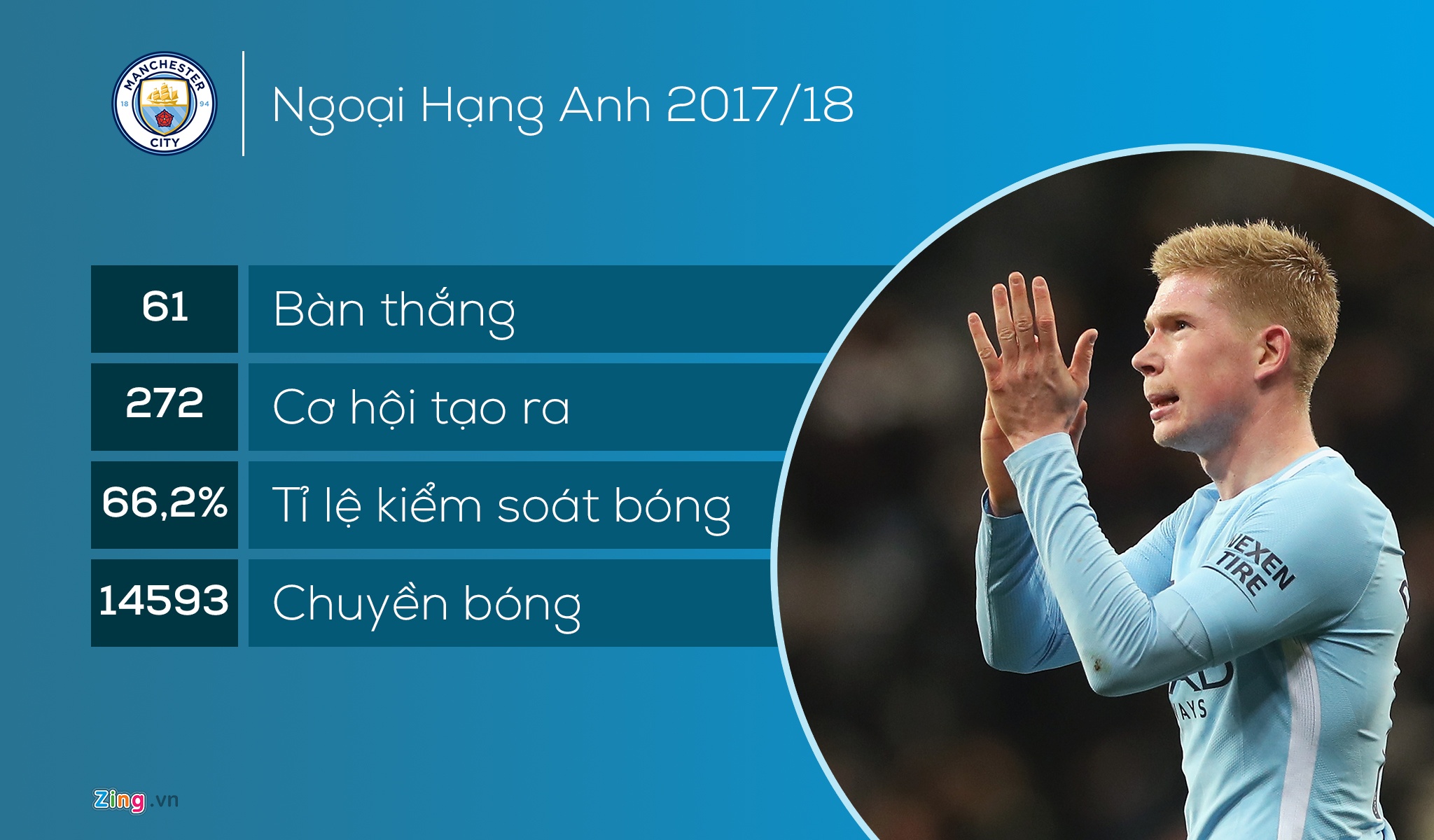 Bay gio doi nao cung so Man City anh 4