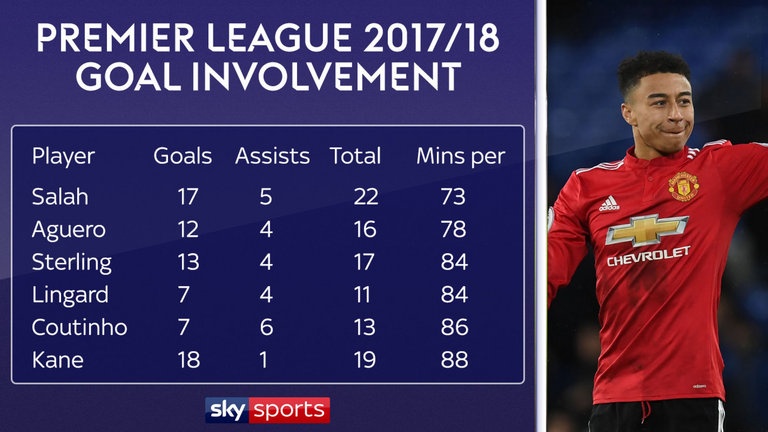 Tại sao MU không thể thiếu Jesse Lingard ảnh 2 Tai sao MU khong the thieu Jesse Lingard anh 2