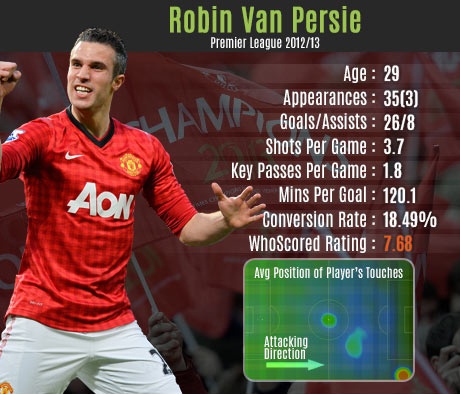 Sanchez liệu có trở thành Van Persie mới? ảnh 1 Sanchez lieu co tro thanh Van Persie moi? anh 1