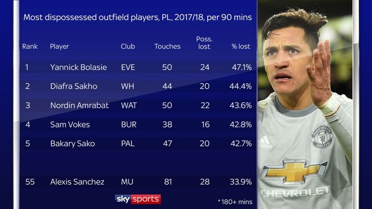 Alexis Sanchez không phải là một thất bại ảnh 3 Alexis Sanchez khong phai la mot that bai anh 3