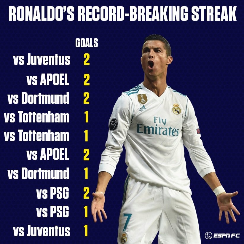 Ronaldo, siêu huyền thoại của Champions League ảnh 2 Ronaldo, sieu huyen thoai cua Champions League anh 2