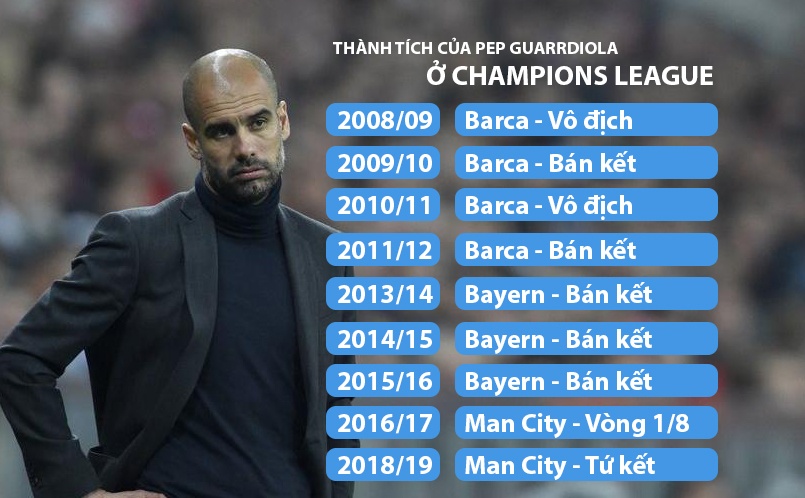 Vì sao Pep lại thất bại ở châu Âu ảnh 2 Vi sao Pep lai that bai o chau Au anh 2