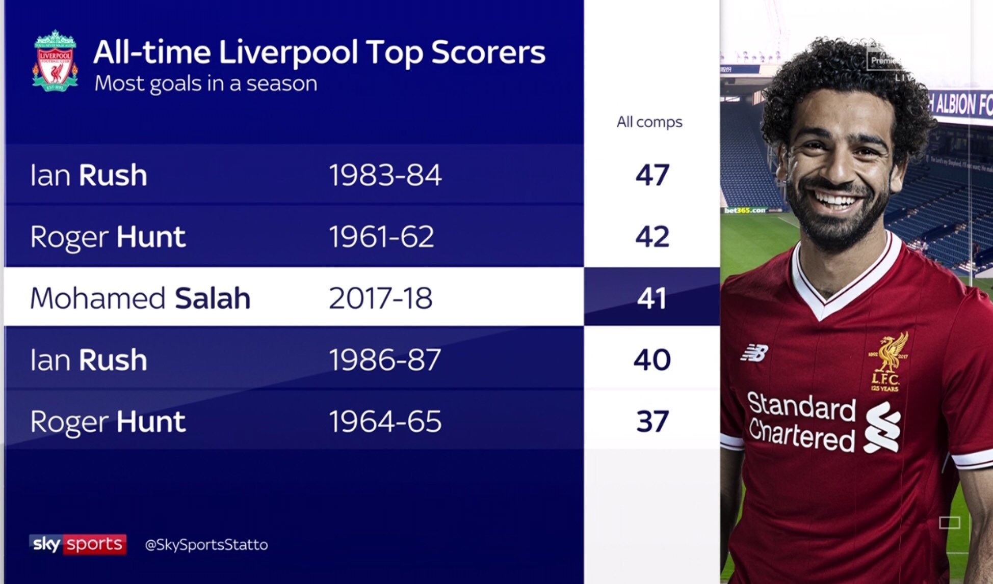 Vi sao khong ai co the ghet Mohamed Salah anh 3